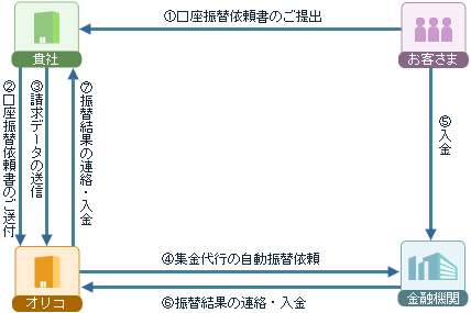 集金代行(口座振替)の仕組み