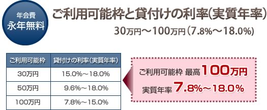 ご利用可能枠 最高100万円 実質年率7.8%〜18.0%