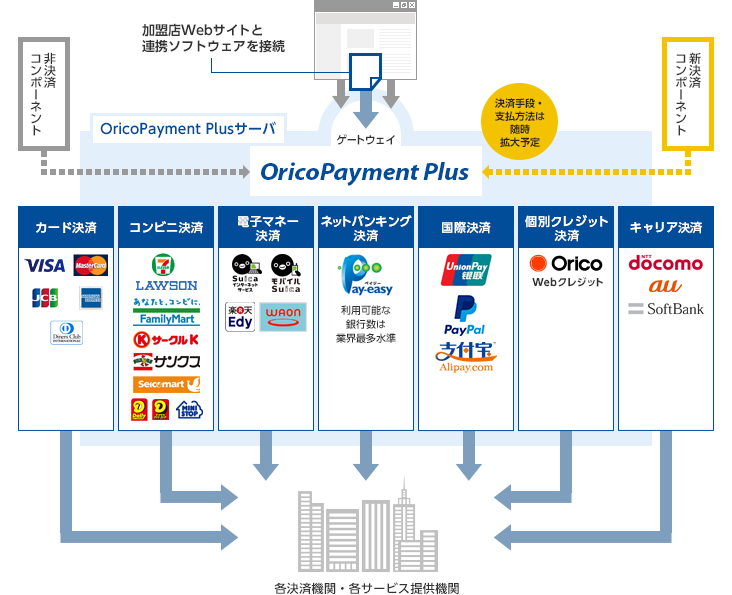 加盟店Webサイトと連携ソフトウェアを接続 →ゲートウェイ 非決済コンポーネント→OricoPayment Plus←新決済コンポーネント 決済手段・支払方法は随時拡大予定 カード決済 コンビニ決済 電子マネー決済 ネットバンキング決済 国際決済 個別クレジット決済 キャリア決済 →各決済機関・各サービス提供機関