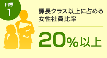 目標1 管理的地位にあたる女性社員比率 18%以上 現状:2017年10月1日現在、18.6%