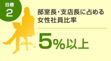 目標2 支店長クラスに占める女性の人数 20名以上 現状:2017年10月1日現在、24名
