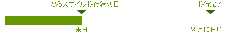 スマイル移行 説明図