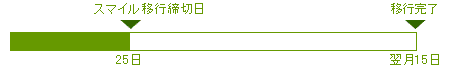 スマイル移行 説明図
