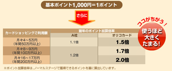 ��{�|�C���g1000�~=1�|�C���g ����Ɏg���قǑ傫�����܂�