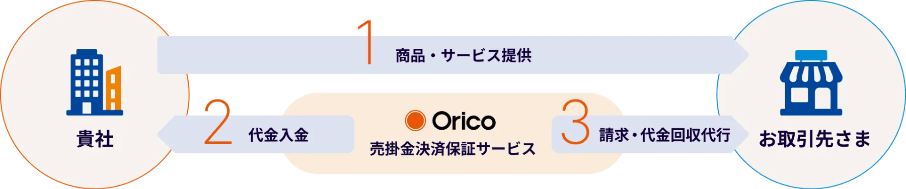 Orico売掛金決済保証サービスの仕組み図：1.貴社からお取引先さまへ「商品・サービス提供」、2.Oricoから貴社へ「代金入金」、3.Oricoがお取引先さまへ「請求・代金回収代行」を行うフロー