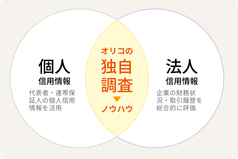個人信用情報 代表者・連帯保証人の個人信用情報を活用、オリコの独自調査 ノウハウ、法人 信用情報 企業の財務状況・取引履歴を総合的に評価
