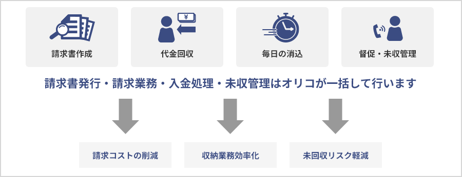 請求書作成 代金回収 毎日の消込 督促・未収管理はオリコが一括して行います 請求コストの削減 収納業務効率化 未回収リスク軽減