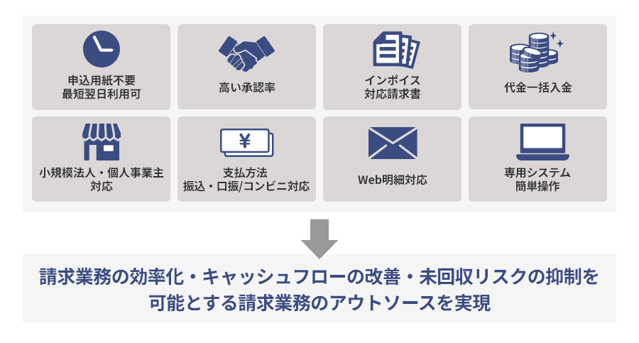 申込用紙不要最短翌日利用可 高い承認率 インボイス対応請求書 代金一括入金 小規模法人・個人事業主対応 支払方法は振込・口振またはコンビニ対応 Web明細対応 専用システム簡単操作 請求業務の効率化・キャッシュフローの改善・未回収リスクの抑制を可能とする請求業務のアウトソースを実現