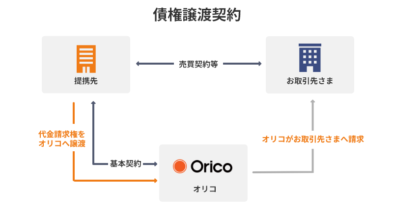 債権譲渡契約 提携先が代金請求権をオリコへ譲渡 提携先・オリコ間で基本契約 オリコがお取引先さまへ請求 提携先・お取引先さま間で売買契約等