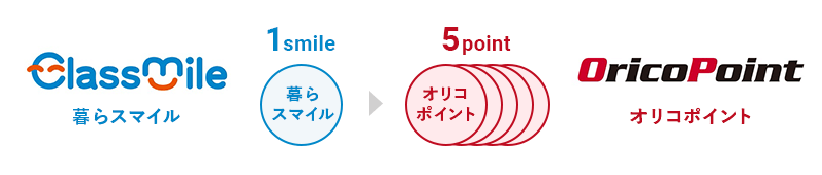 Classmile 暮らスマイルの1smileをOricoPoint オリコポイントの5pointに
