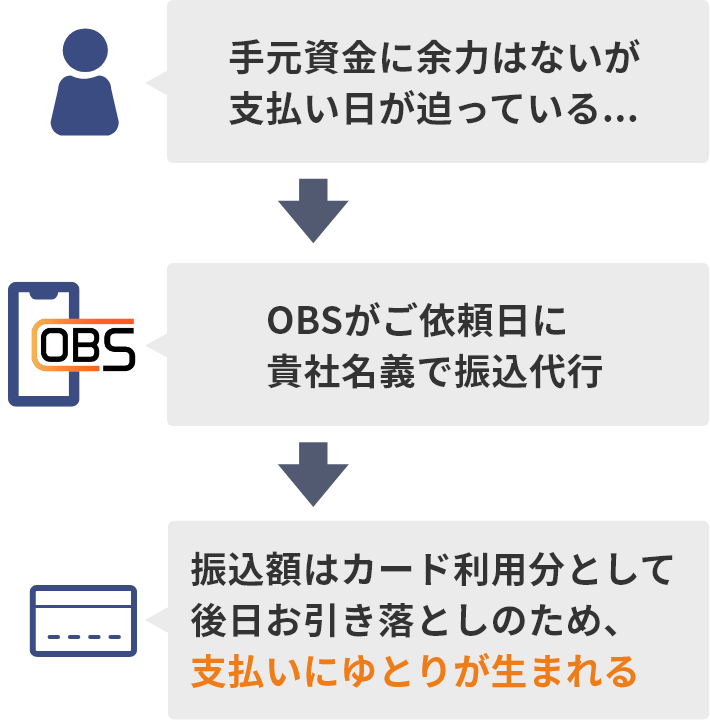 手元資金に余力はないが支払い日が迫っている... → OBSがご依頼日に貴社名義で振込代行 → 振込額はカード利用分として後日お引き落としのため、支払いにゆとりが生まれる
