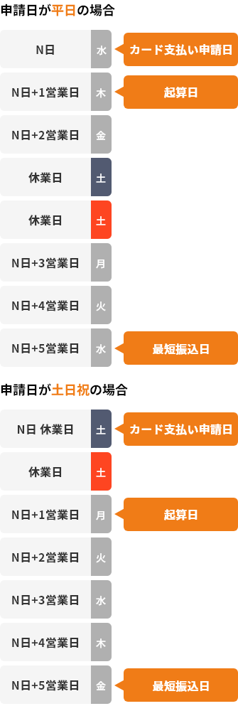 申請日が平日の場合 カード支払い申請日N日(水) 起算日N日+1営業日(木) N日+2営業日(金) 休業日(土) 休業日(日) N日+3営業日(月) N日+4営業日(火) 最終振込日N日+5営業日(水) 申請日が土日祝の場合 カード支払い申請日N日休業日(土) 休業日(日) 起算日N日+1営業日(月) N日+2営業日(火) N日+3営業日(水) N日+4営業日(木) 最終振込日N日+5営業日(金)