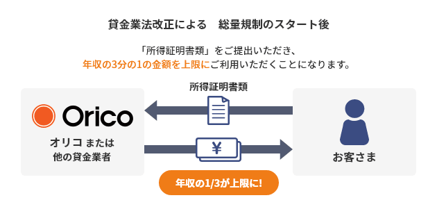 賃金業法改正による 総量規制のスタート後「所得証明書類」をご提出いただき、年収の3分の1の金額を上限にご利用いただくことになります。