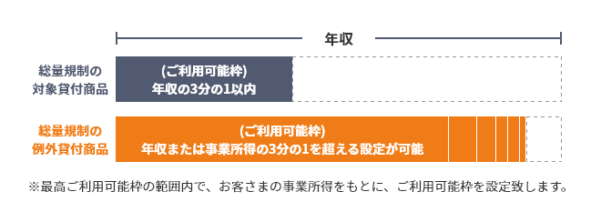 総量規制の対象貸付商品に関して(ご利用可能枠)年収の3分の1以内 総量規制の例外貸付商品に関して(ご利用可能枠)年収または事業所得の3分の1を超える設定が可能 ※最高ご利用可能枠の範囲内で、お客さまの事業所得をもとに、ご利用可能枠を設定致します。