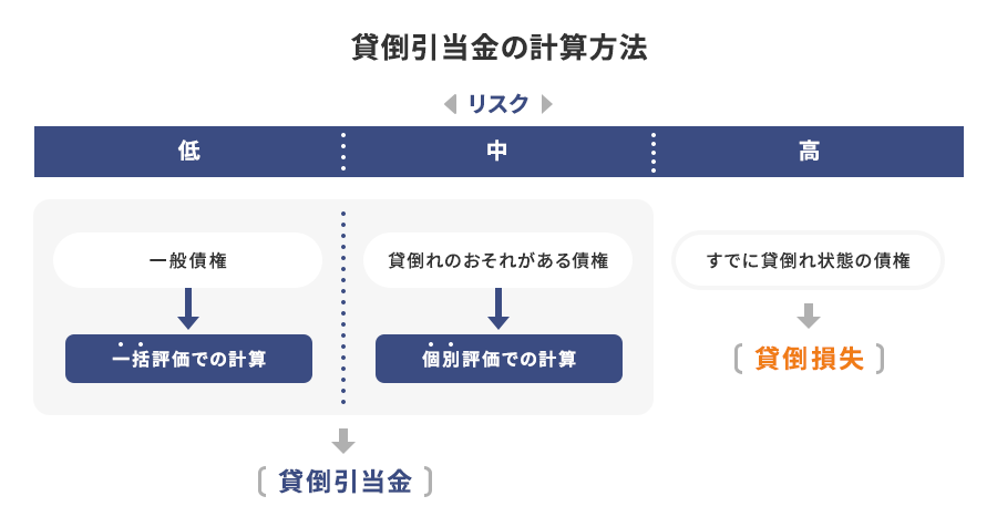 貸倒引当金の計算方法