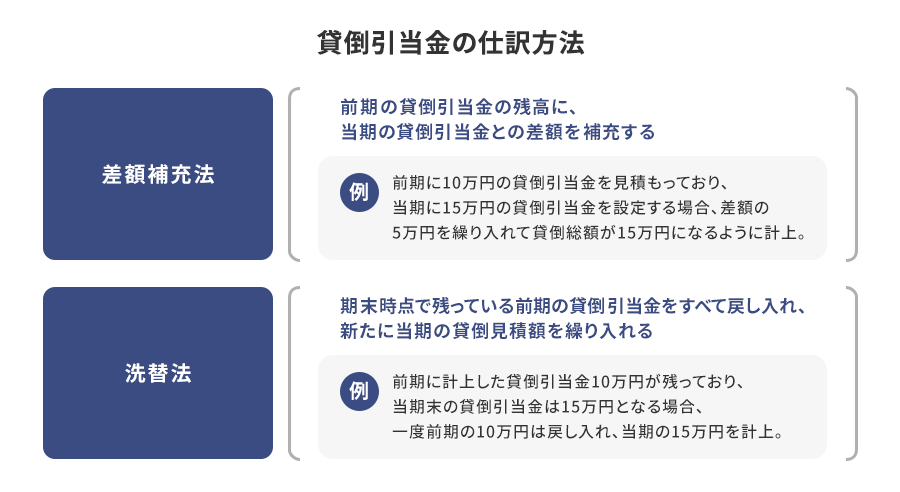 貸倒引当金の仕訳方法