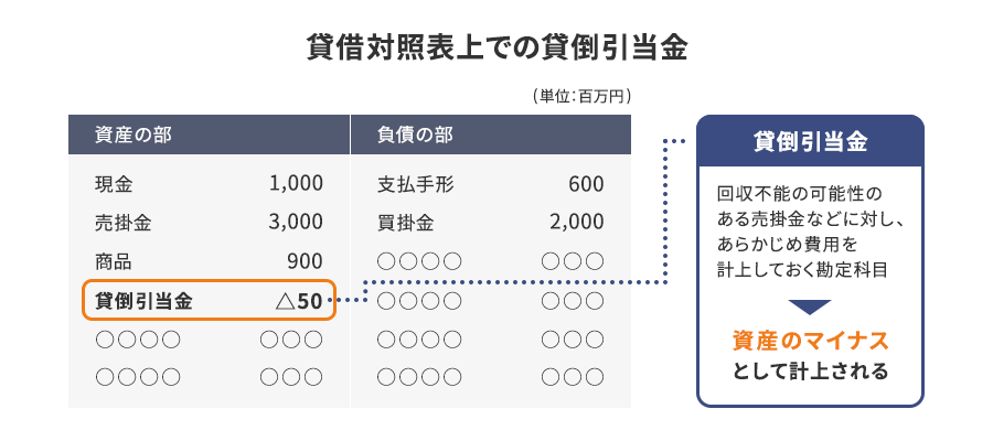 貸借対照表上での貸倒引当金