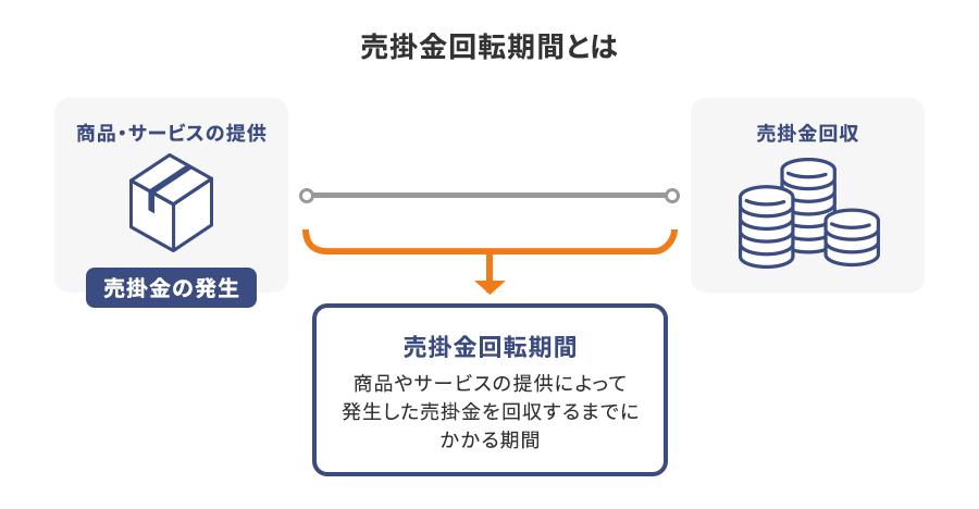 売掛金回転期間の説明