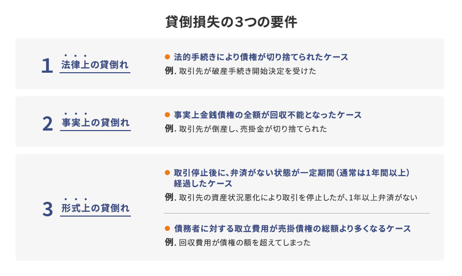 貸倒損失の3つの要件