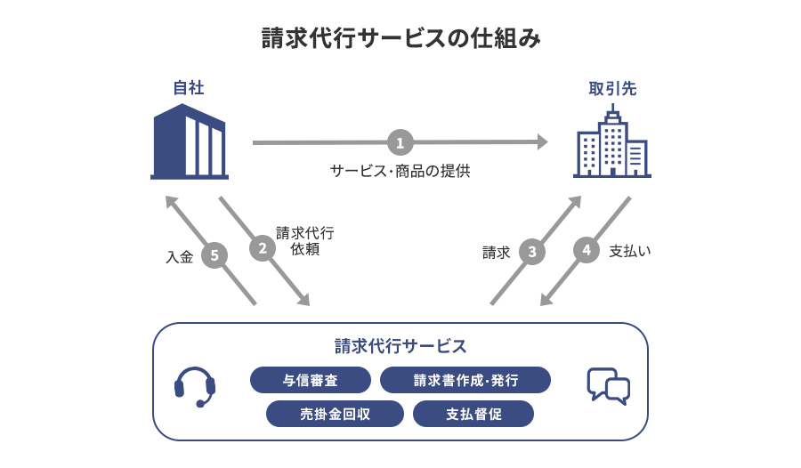 請求代行サービスの仕組み
