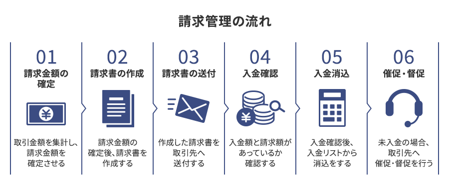 請求管理の流れ