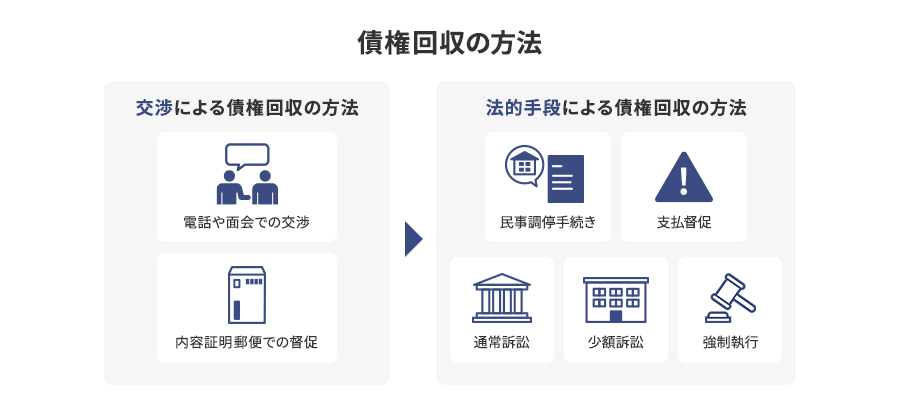 交渉・法的手段によるそれぞれの債権回収の方法