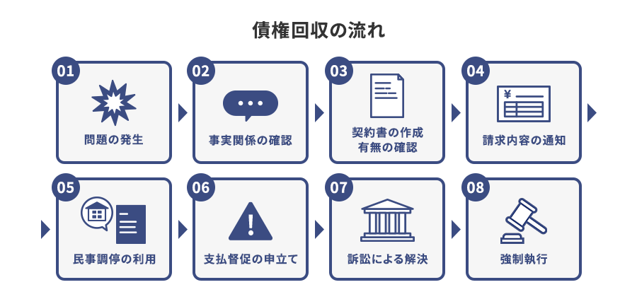 債権回収の流れ・フロー図