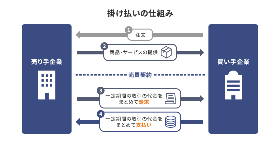 掛け払いの仕組み