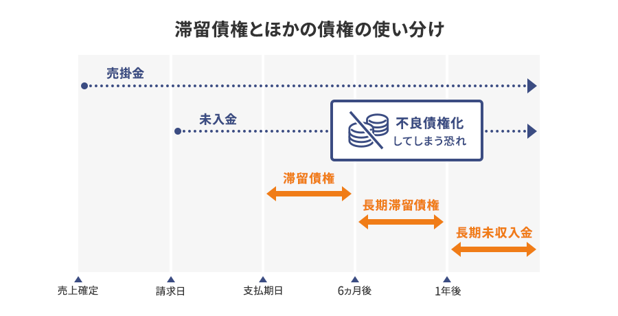 滞留債権と長期滞留債権、長期未収入金の使い分け