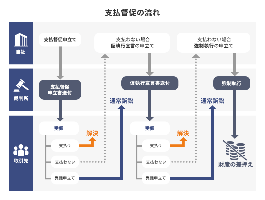 支払督促の流れ