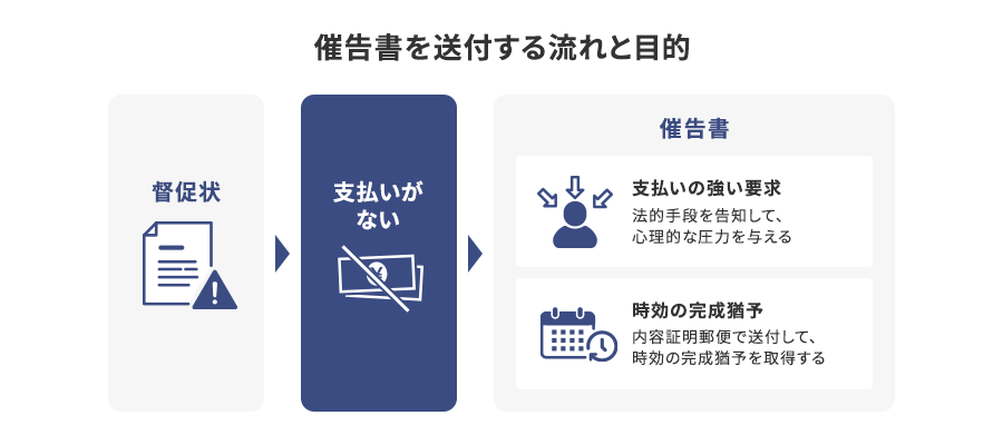 催告書を送付する流れと目的