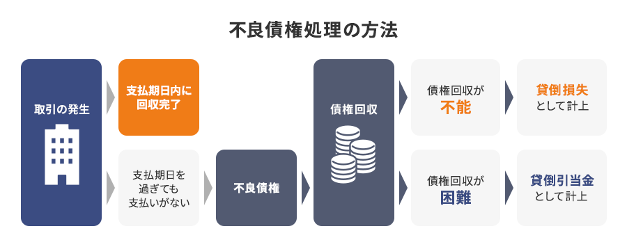 不良債権処理の方法