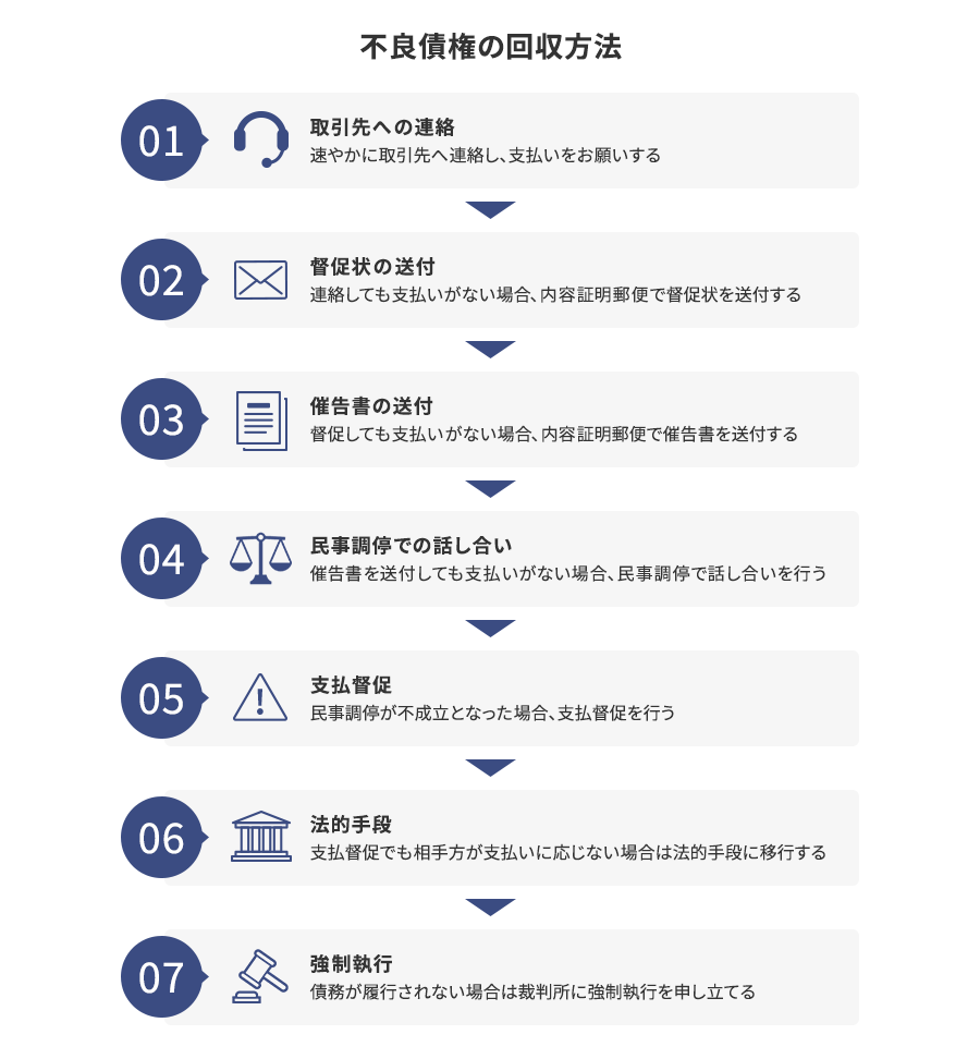 不良債権の回収方法