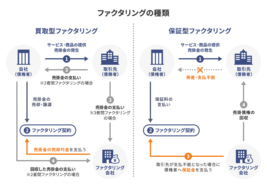 買取型ファクタリングと保証型ファクタリングの説明