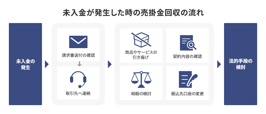 未入金が発生した時の売掛金回収の流れ