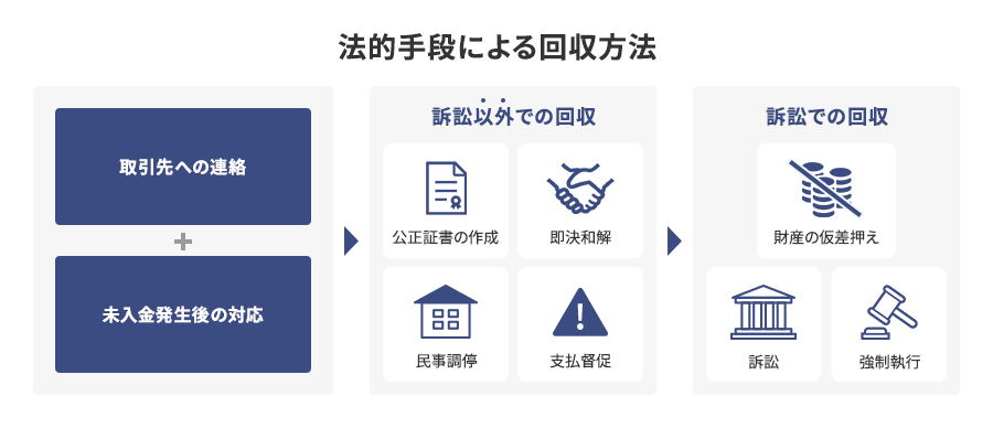 法的手段による回収方法