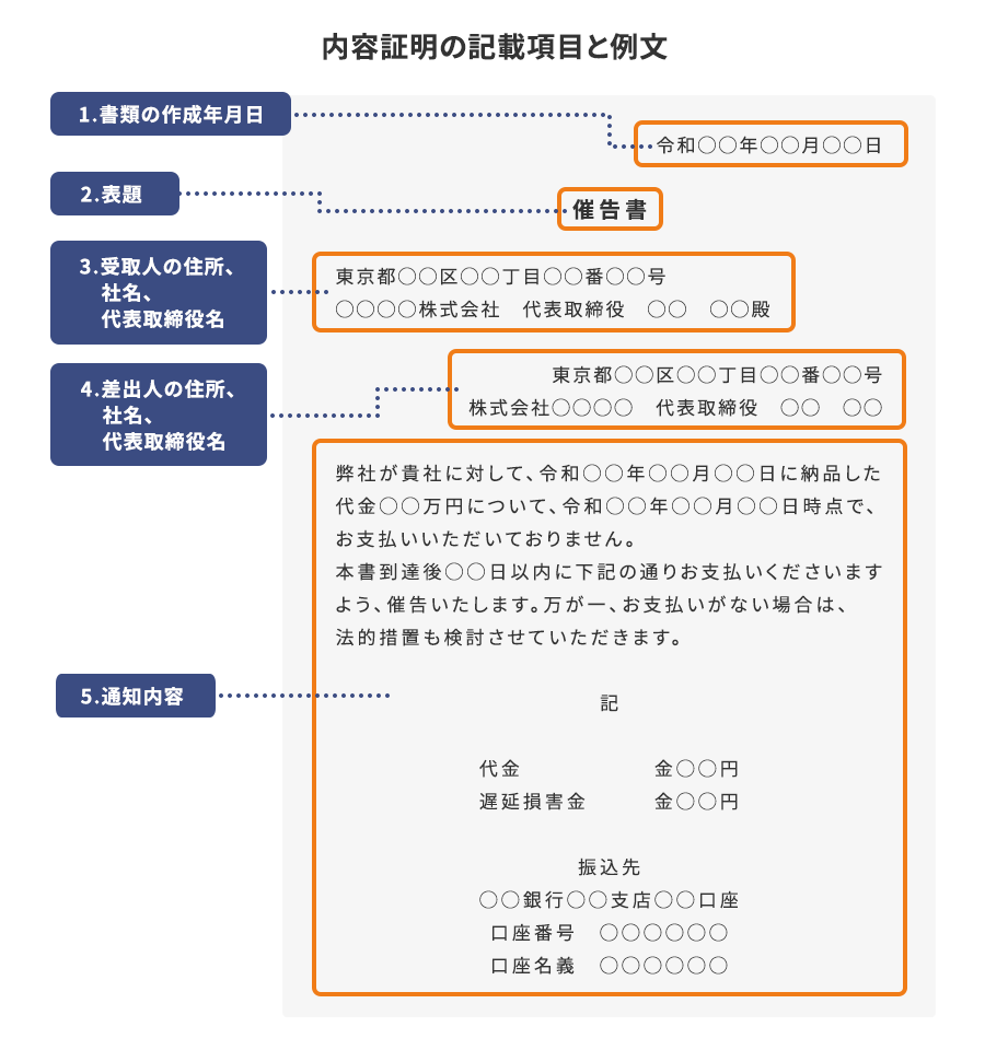 内容証明に必須の記載項目5つと例文