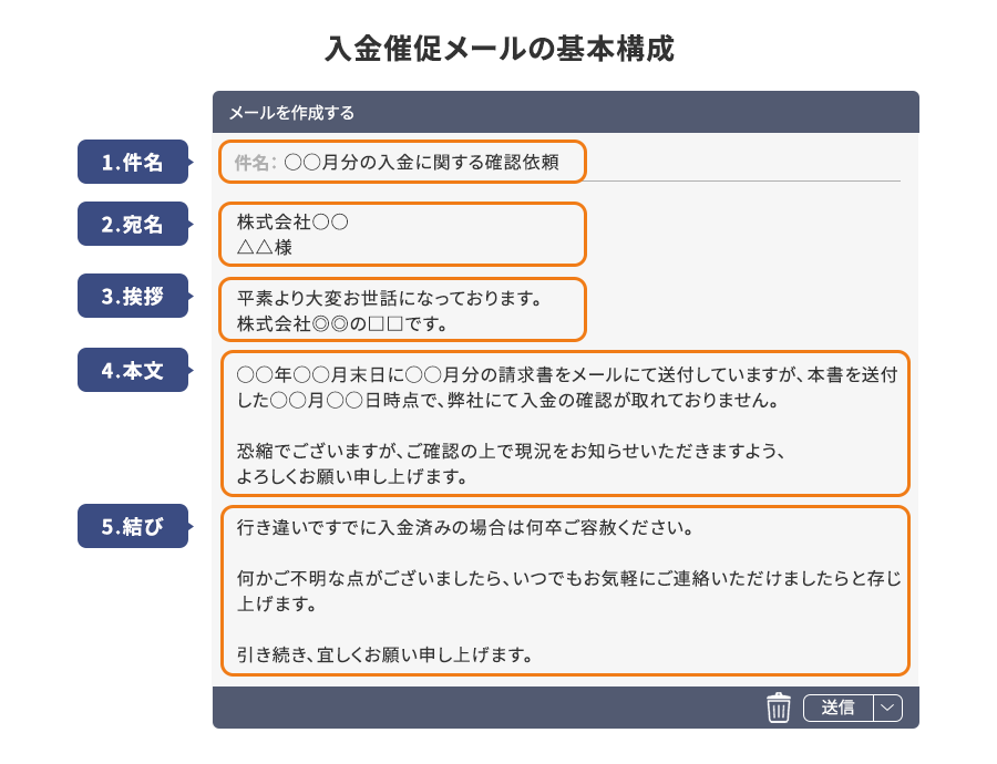 入金催促メールの基本構成