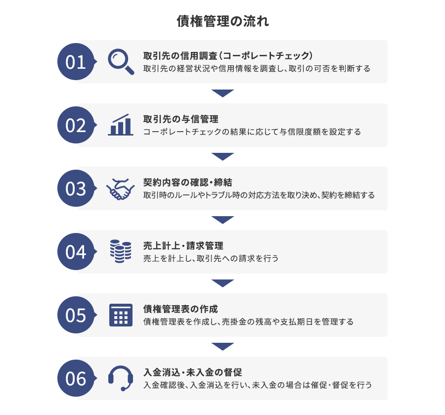 債権管理の流れ