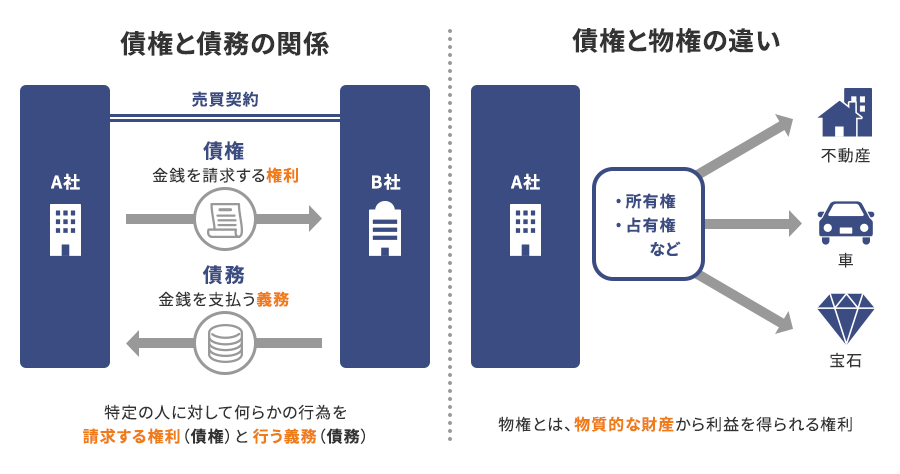 債権と債務の関係・物権との違い