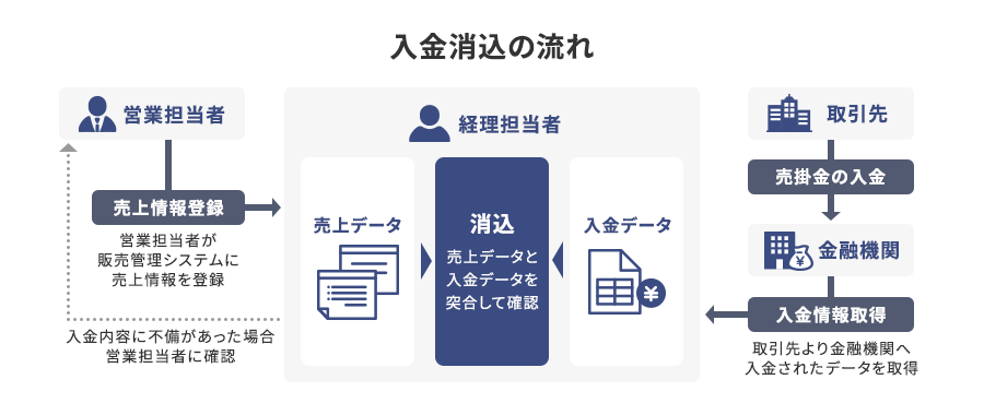 入金消込の流れ・フロー図