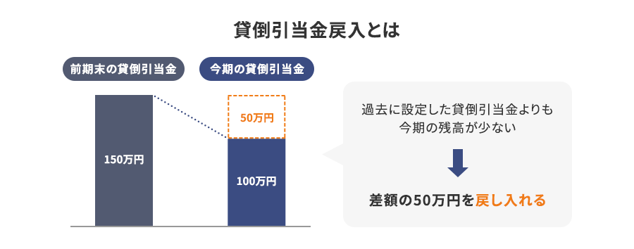 貸倒引当金戻入についての説明図
