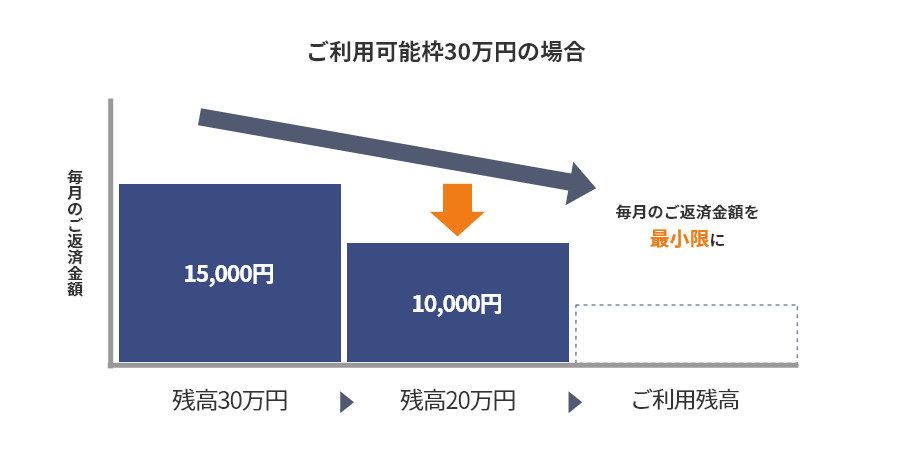 例）ご利用可能枠30万円の場合 残高30万円→毎月のご返済金額15,000、残高20万円→毎月のご返済金額10,000円、ご利用残高0円の毎月のご返済金額0円