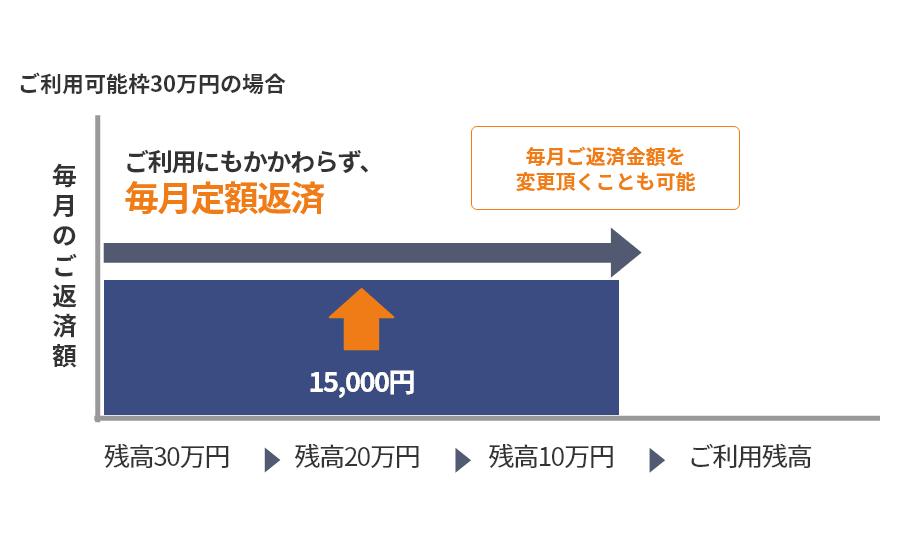 ご利用にもかかわらず、毎月定額返済15000毎月ご返済金額を変更頂くことも可能 ご利用可能枠30万円の場合 残高30万円→毎月のご返済金額15,000円、残高20万円→毎月のご返済金額15,000円、ご利用残高0円の毎月のご返済金額0円