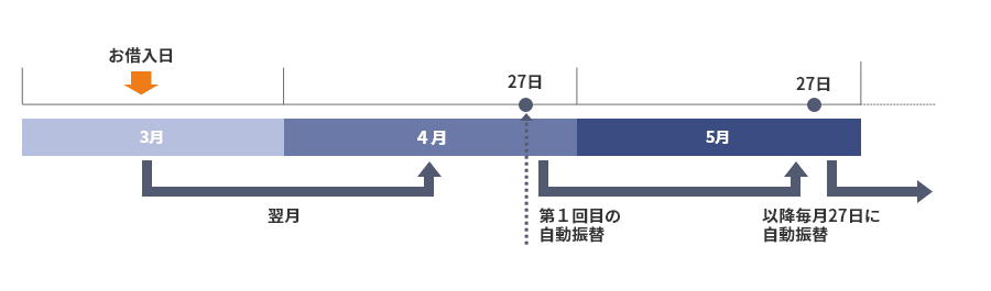 お借入日を3月として翌月の4月27日には第1回目の自動振替 以降毎月27日に自動振替