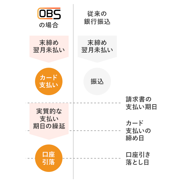 従来の銀行振込（末締め翌月末払い）：請求書の支払い期日前に振込。OBSの場合（末締め翌月末払い）：請求書の支払い期日前にカード支払い、実質的な支払い期日の繰延、口座引き落とし日に口座引落。