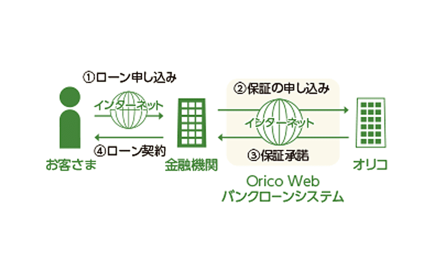 Orico Webバンクローン