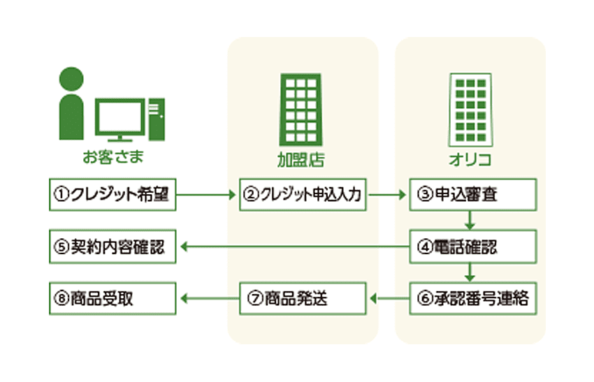 ダイレクト接続タイプ