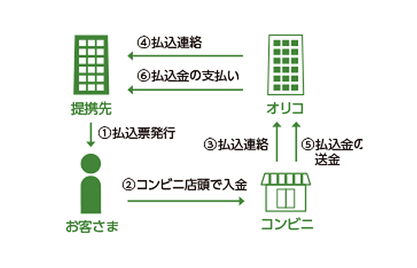 シュア イン 審査 フォレント オリコ 賃貸保証会社の特徴について