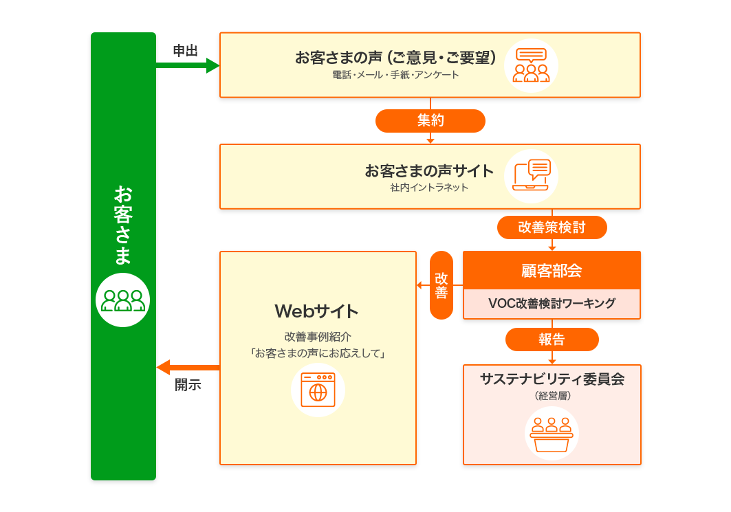 お客さまから お客さまの声(ご意見・ご要望) 電話メール問い合わせ手紙 アンケート等を集約 お客さまの声サイトで改善策検討 顧客部会でVOC改善検討ワーキングをサステナビリティ委員会 (経営層)に報告 Webサイト 改善事例紹介「お客さまの声にお応えして」
